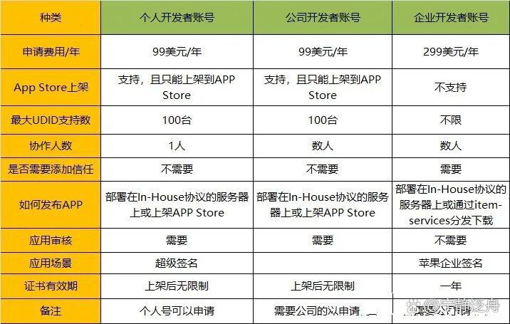 苹果开发者账号个人、公司、企业账号有什么区别？