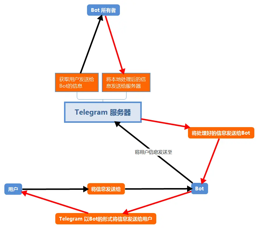 全网最基础的创建telegram bot的教程(图4)