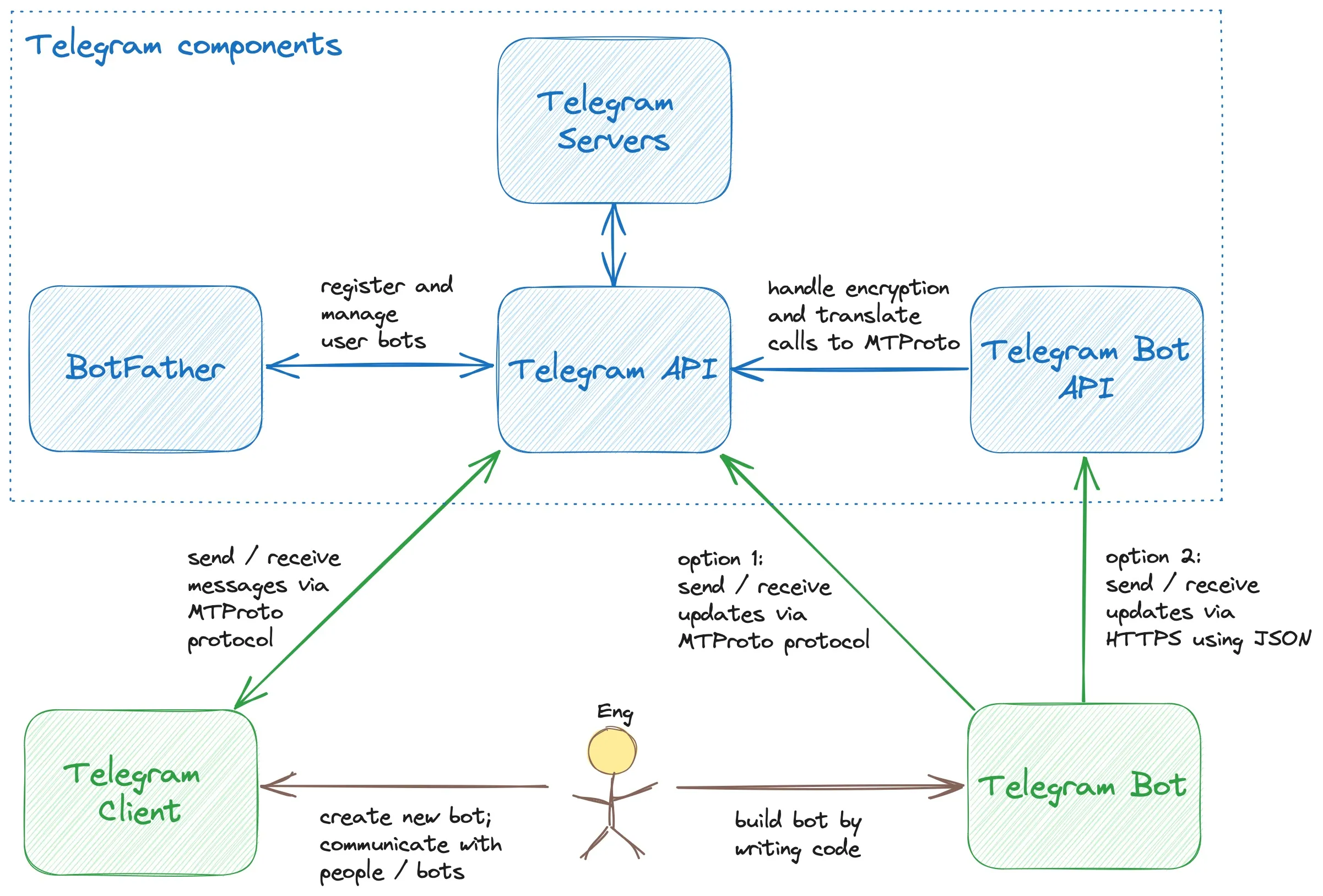 Understanding Telegram Bots and How They Work(图2)