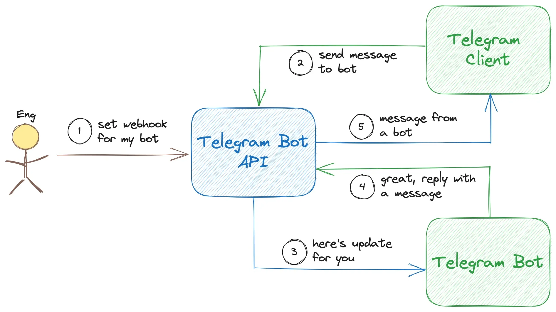 Understanding Telegram Bots and How They Work(图4)