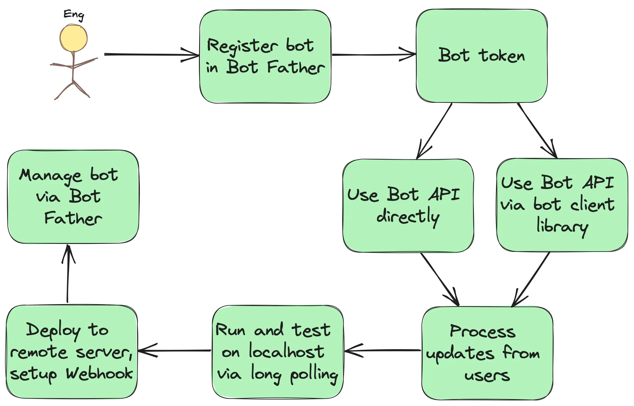 Understanding Telegram Bots and How They Work(图6)