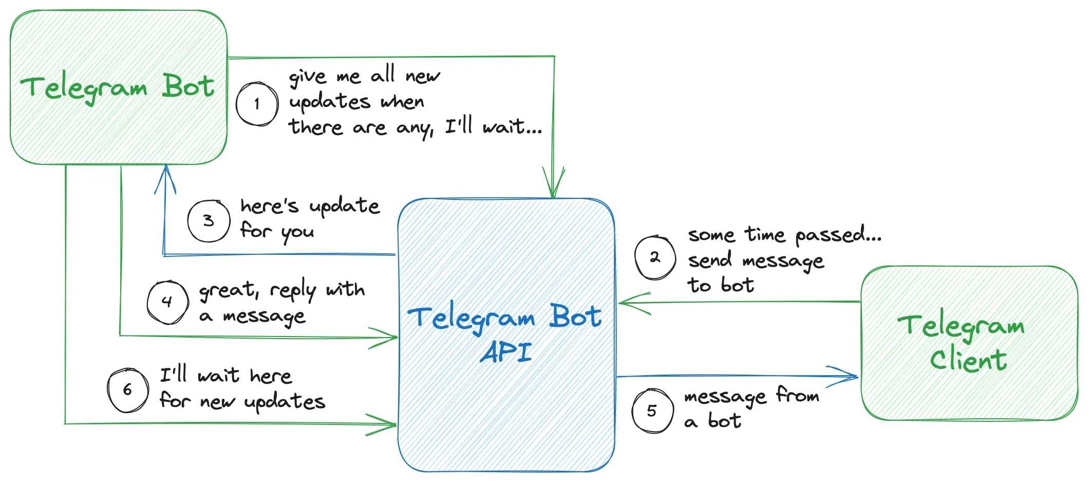 Understanding Telegram Bots and How They Work(图5)